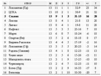 Футбол: "Белите" сломиха "Черно море" с 3:0 във Варна