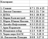 Волейбол (мъже): "Славия" срази ЦСКА с 3:0 в зала "Червено знаме"